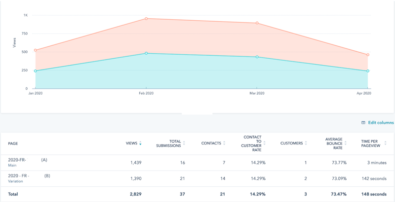 AB test hubspot