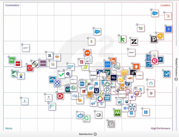 Bencmark CRM - Hubspot, Salesforce