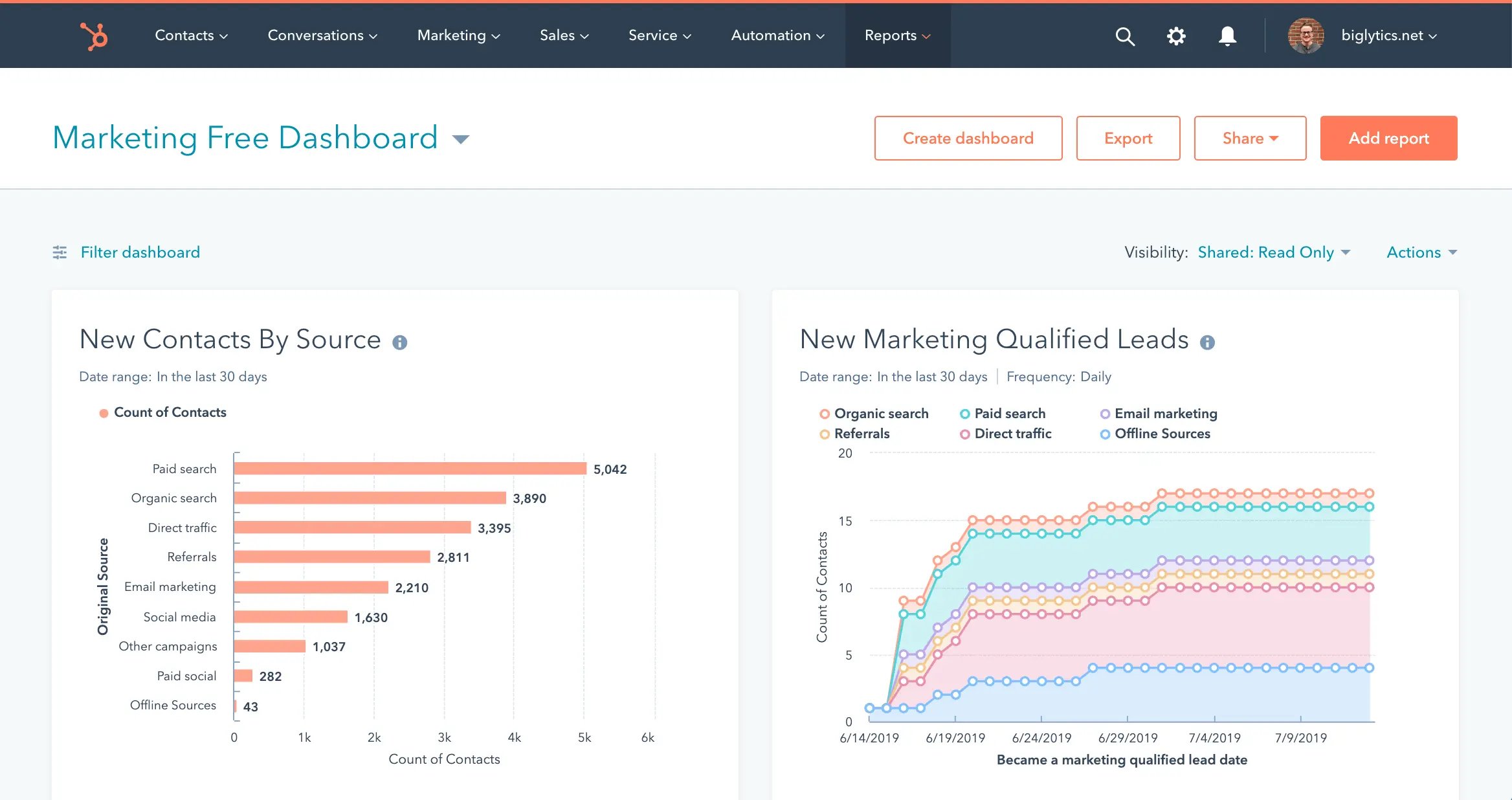 HubSpot : rapport sur la generation de leads