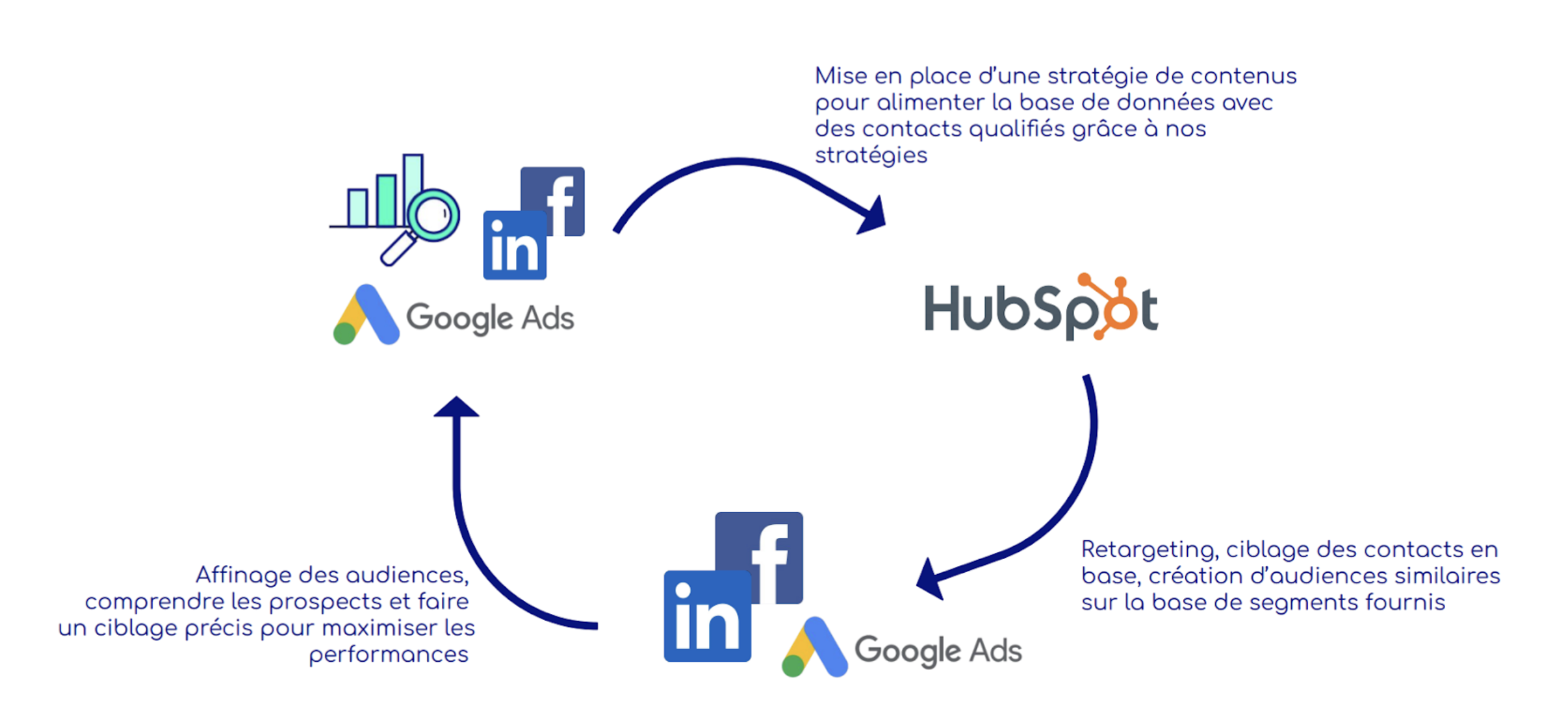 HubSpot intégration plateformes publicitaires