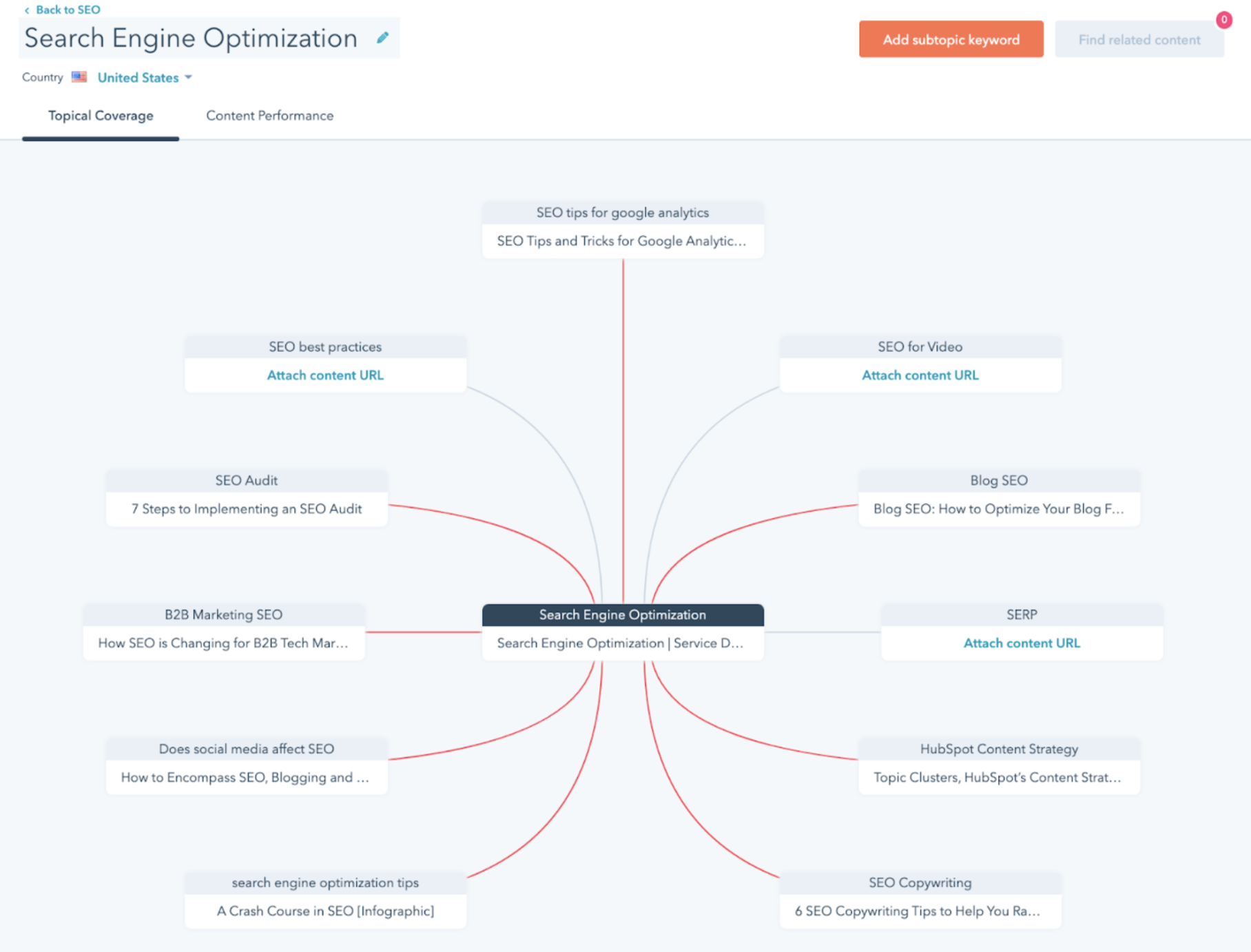 cocon sémantique stratégie de SEO HubSpot
