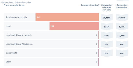phase du cycle de vie lead gen hubspot