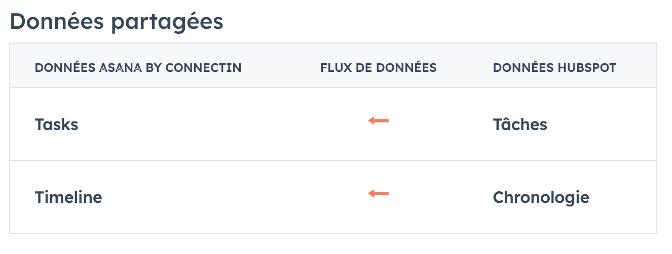 création de projets depuis hubspot dans  asana