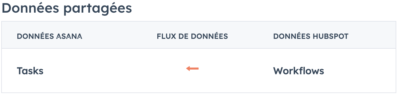 données asana hubspot