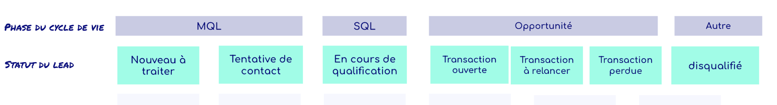statut lead hubspot cycle de vie client