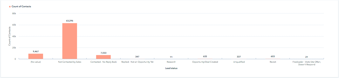 reporting leads hubspot