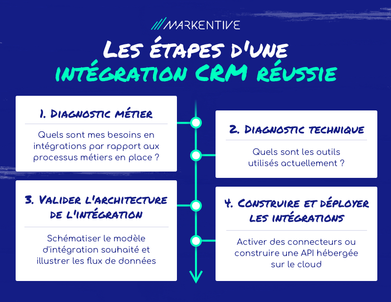 étapes intégration CRM