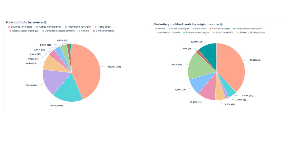 contacts et MQL créés par source HubSpot