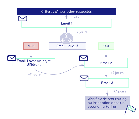 workflow de nurturing