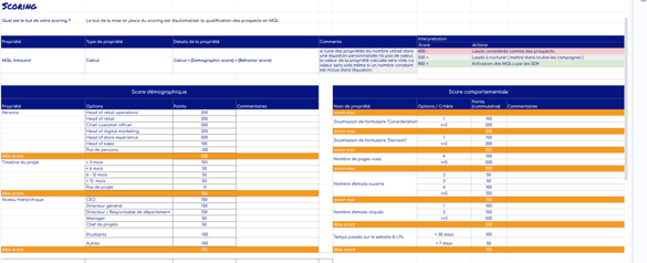 strategie de lead scoring