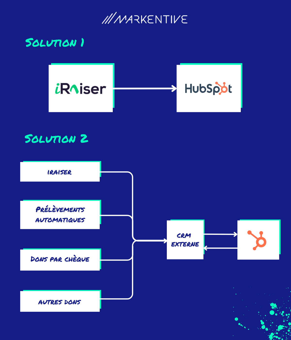 synchronisation hubspot iraiser