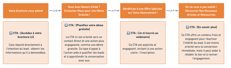 fidélisation 3