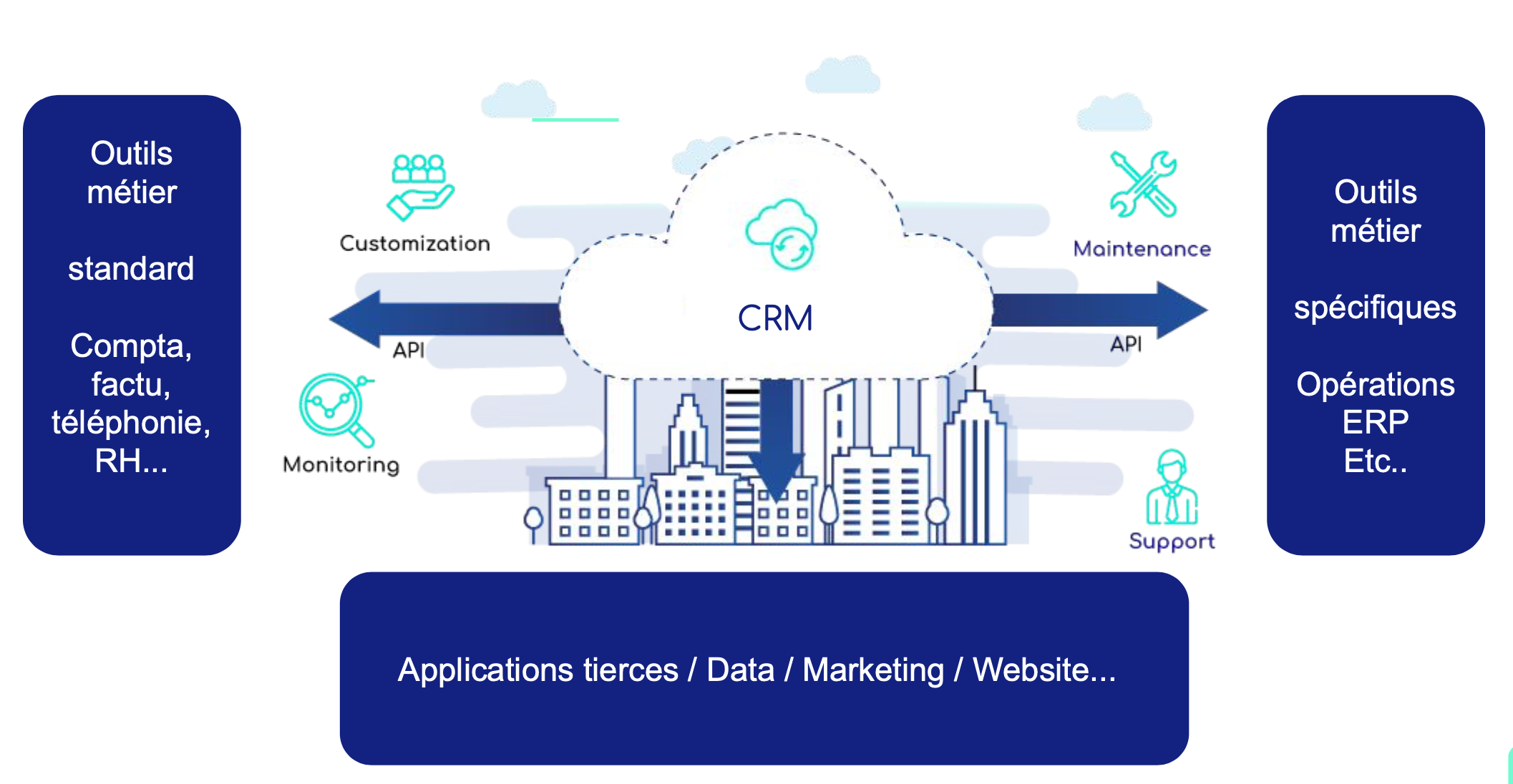 Intégration CRM avec des API