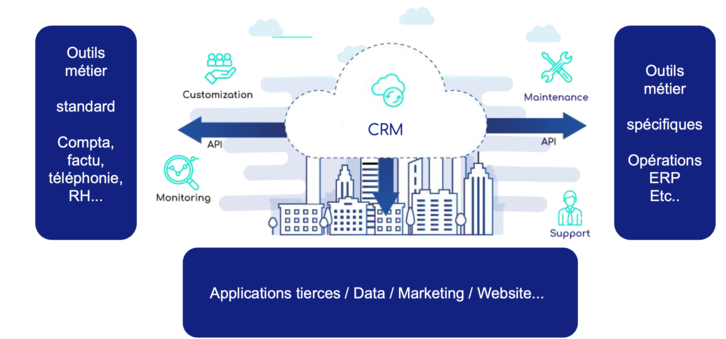 Intégration CMS