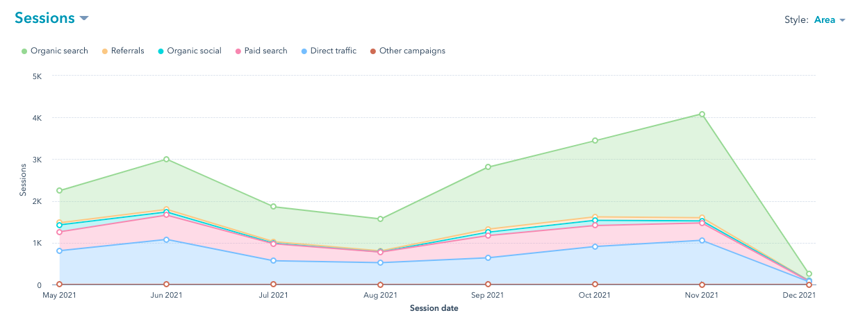 trafic nouveau site hubspot CMS