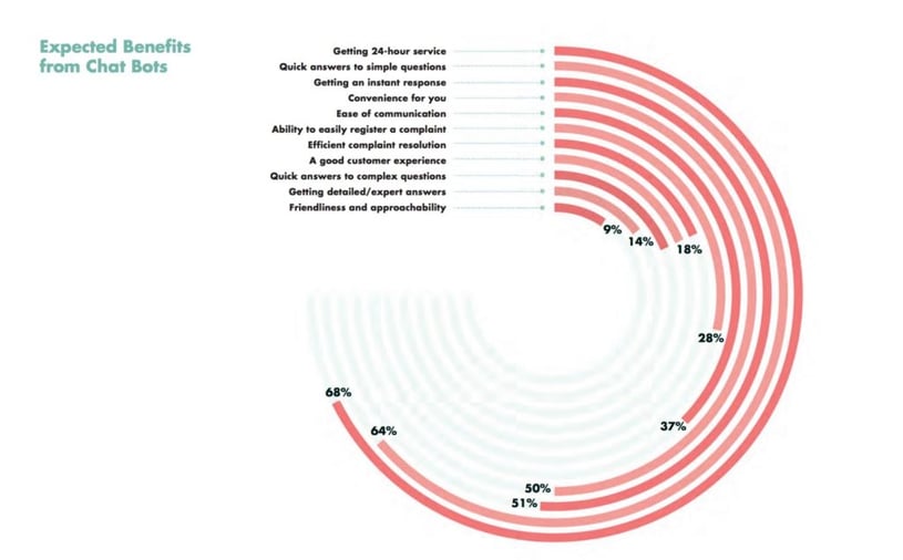 Expected-benefits-from-chatbots-1-1024x636