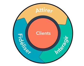 Flywheel HubSpot