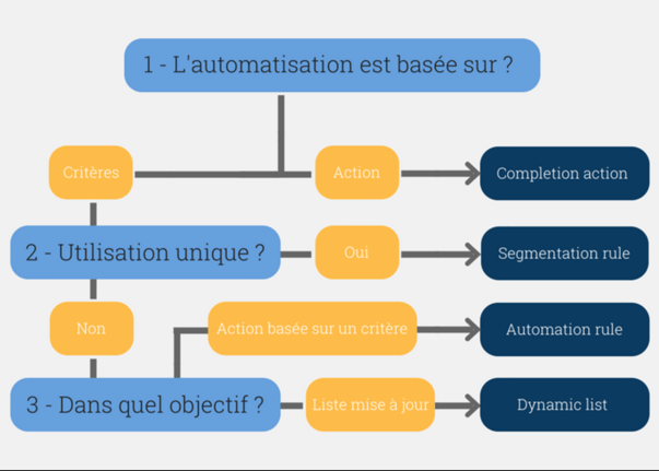 Fonctionnalités automatisation Pardot