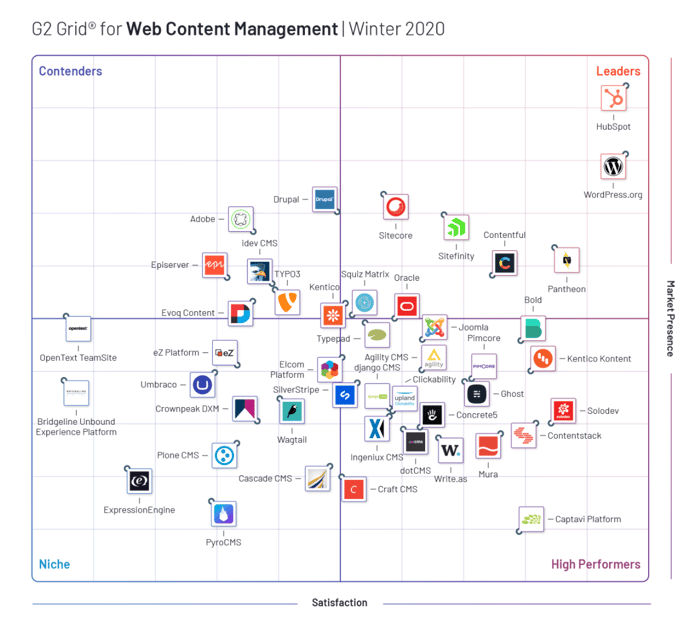 G2-grid-web-management-winter-2020-Hubspot-cms