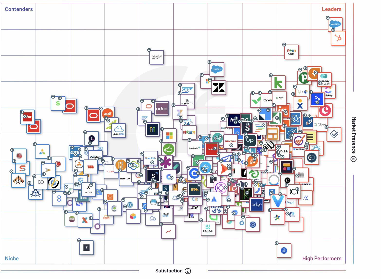 G2 crowd classement CRM