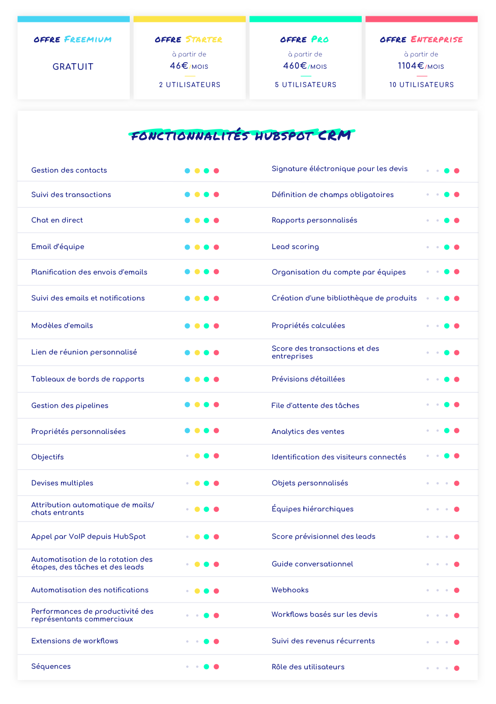 Fonctionnalités CRM hubSpot par Markentive 