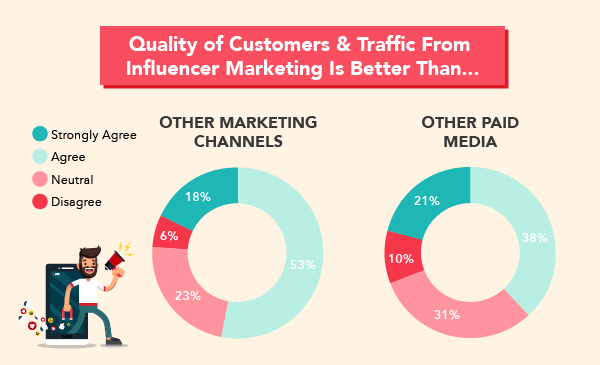 marketing d'influence : tendance digitale BtoB