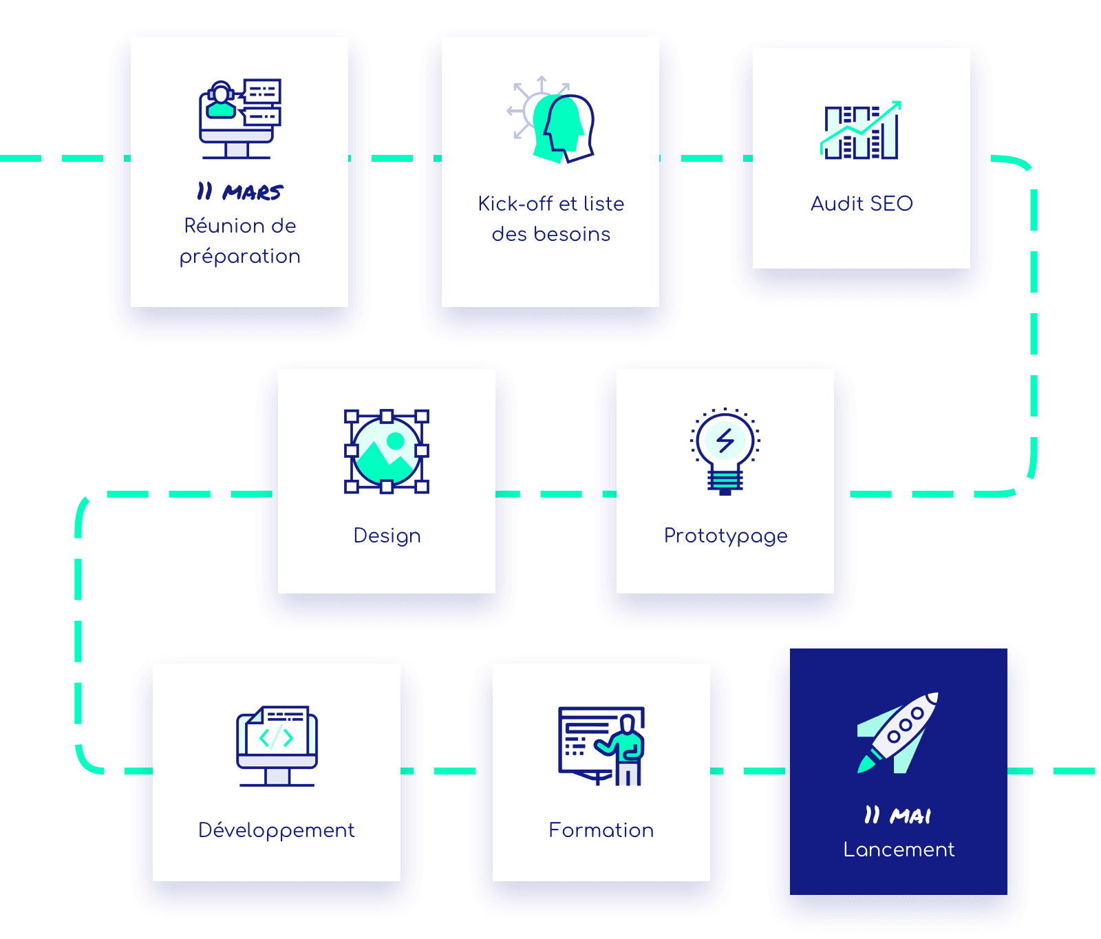 chronologie projet refonte site internet