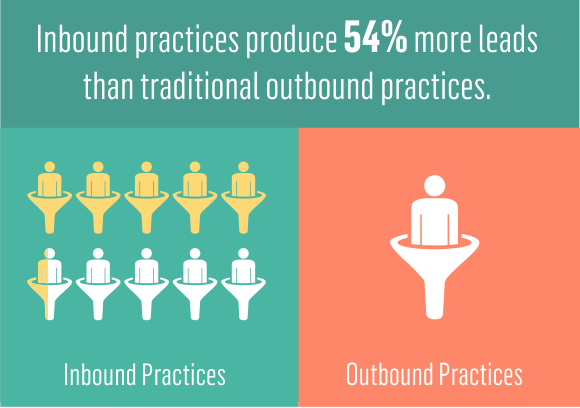 Inbound Marketing : 54 de prospects supplémentaires
