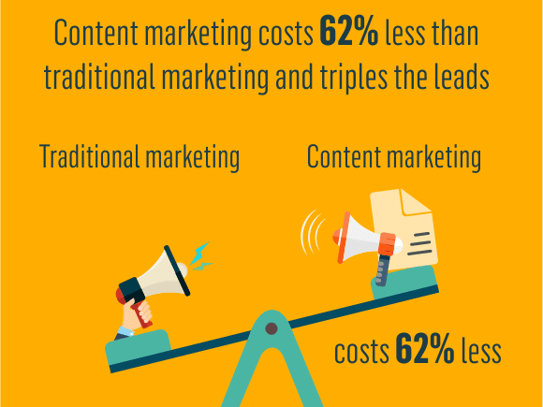 Inbound Marketing : 62% moins cher que le marketing traditionnel