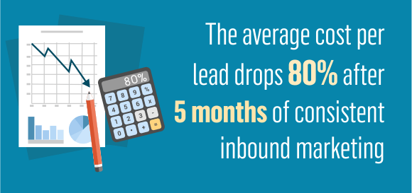 Inbound Marketing : un coût encore inférieur après 5 mois 