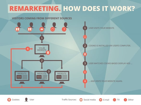 Comment fonctionne le remarketing ?
