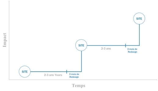 growth driven design