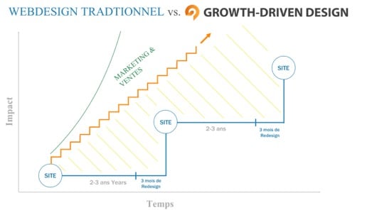 growth driven design