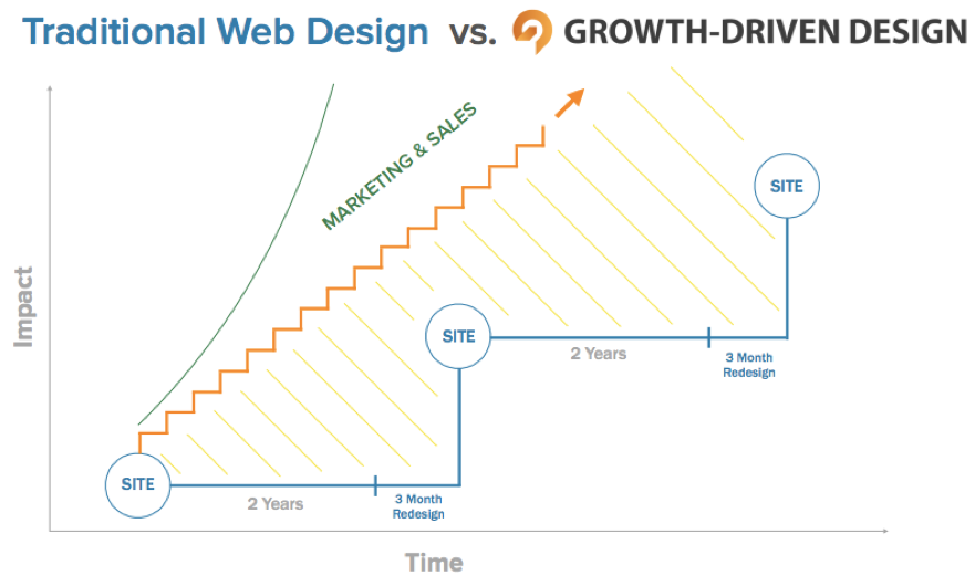 Le Growth-Driven Design comparé au Design Traditionnel