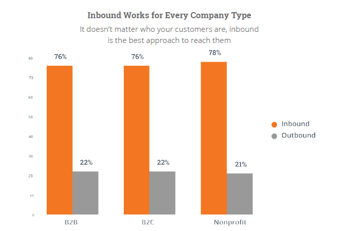 Inbound works for every company type