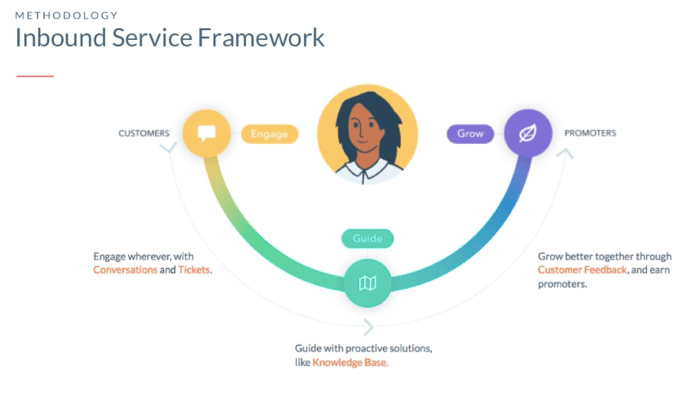 Inbound Service Framework