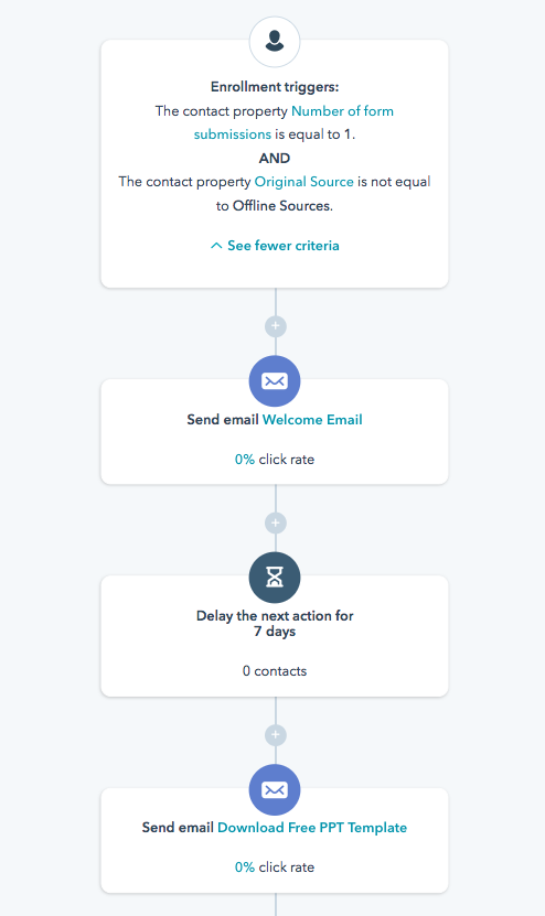 Lead nurturing pour les nouveaux contacts générés