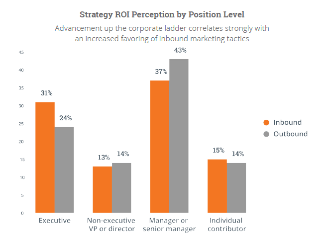 Strategy ROI perception by position level