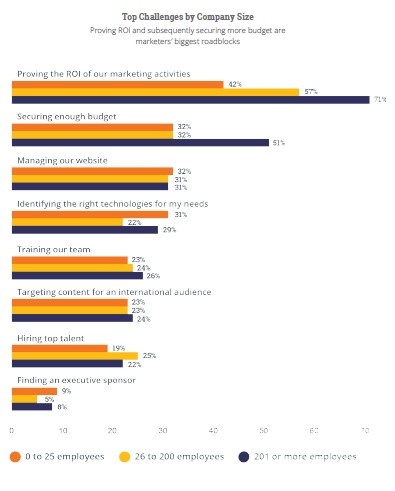 Top challenges by company size