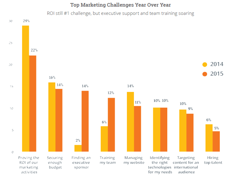 Top marketing challenges year over year