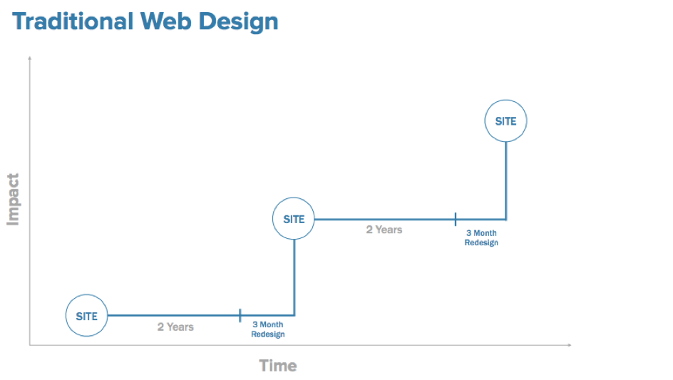 Exemple de web design traditionnel