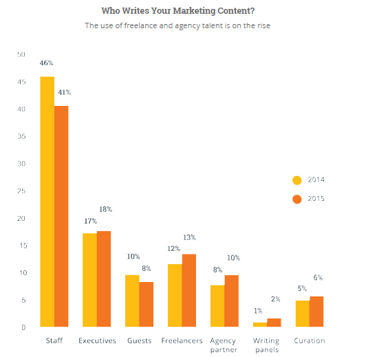 Who writes your marketing content