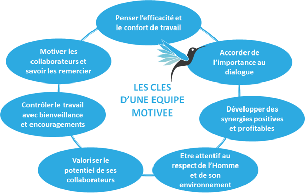 Clés d'une équipe motivée