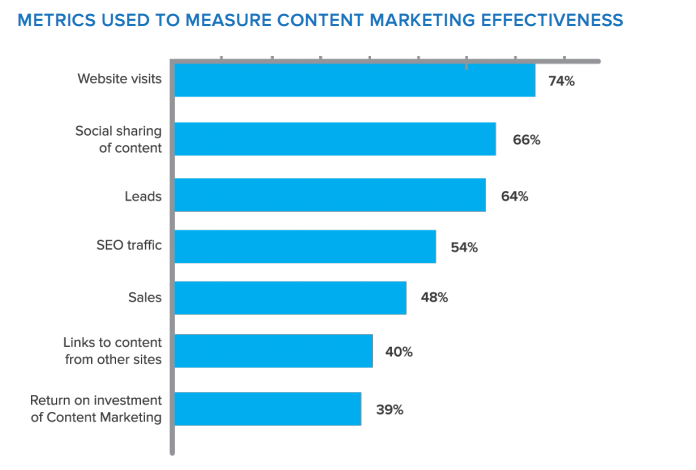 Content Marketing : les métriques pour évaluer la stratégie