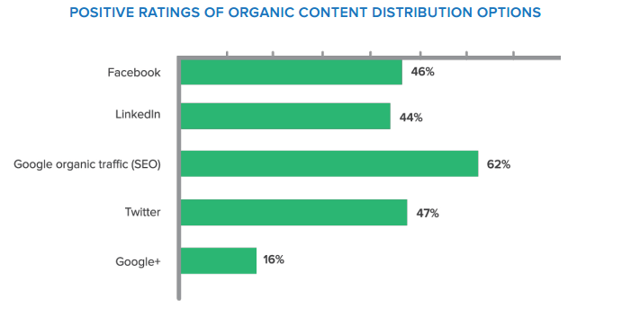 Content Marketing : d'où provient le trafic ?