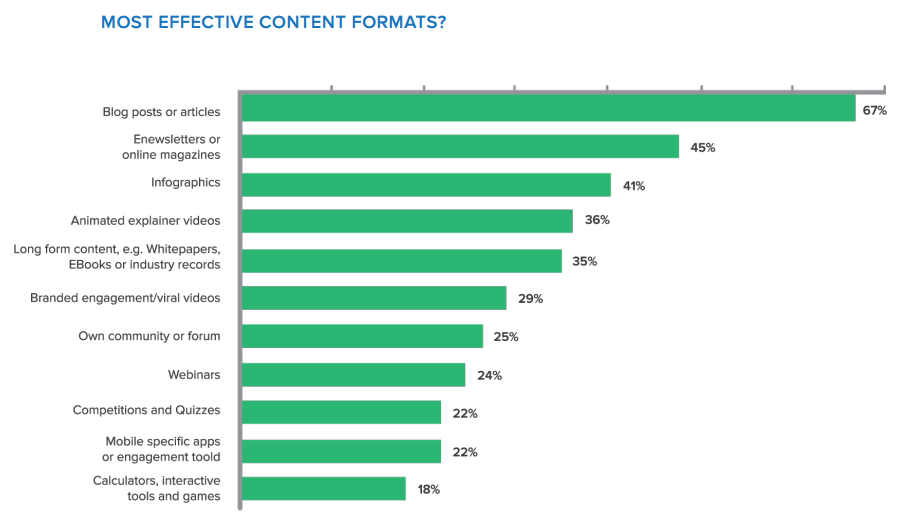 Content Marketing : les meilleurs formats de contenu