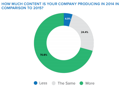 Content Marketing : plus de contenus en 2015 !