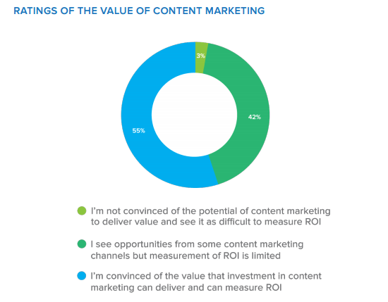 Content Marketing : des opportunités à saisir mais un ROI difficile à mesurer