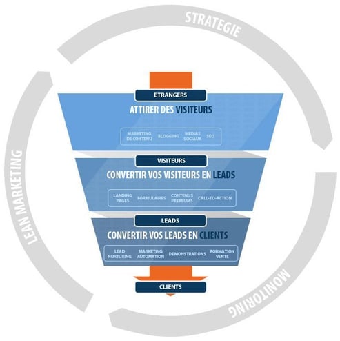 L'entonnoir Inbound Marketing