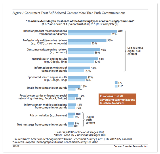 Etude Forrester : le contenu de marque et les consommateurs